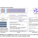 Meet BioReason: The World’s First Reasoning Model in Biology that Enables AI to Reason about Genomics like a Biology Expert